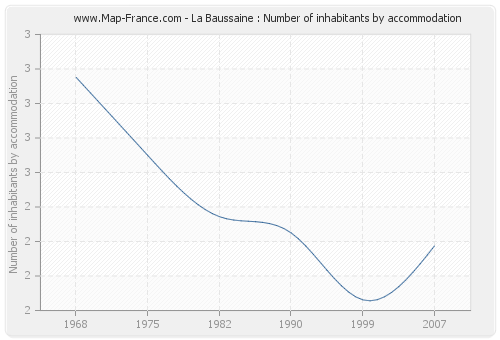La Baussaine : Number of inhabitants by accommodation